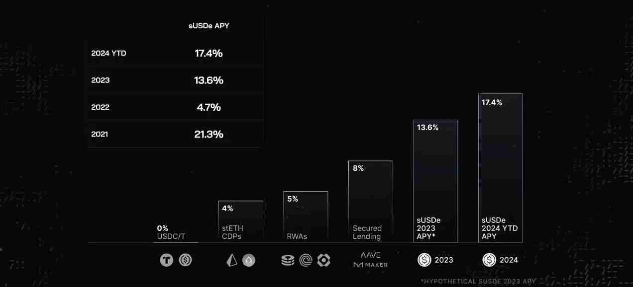 Delta中性机制之外，Ethena在商业模式上做对了什么？